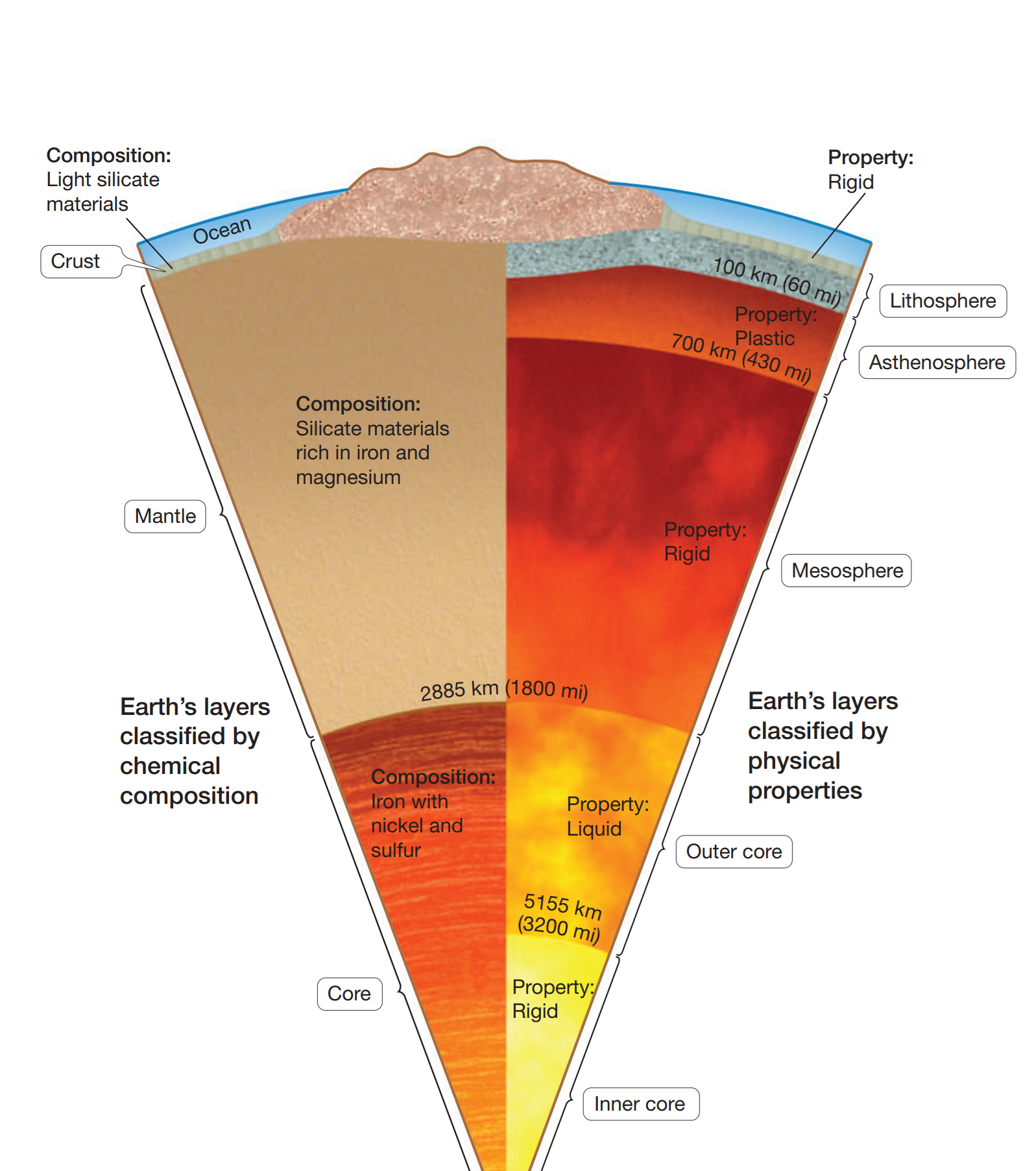 Comparison of Earth’s chemical composition and physical properties